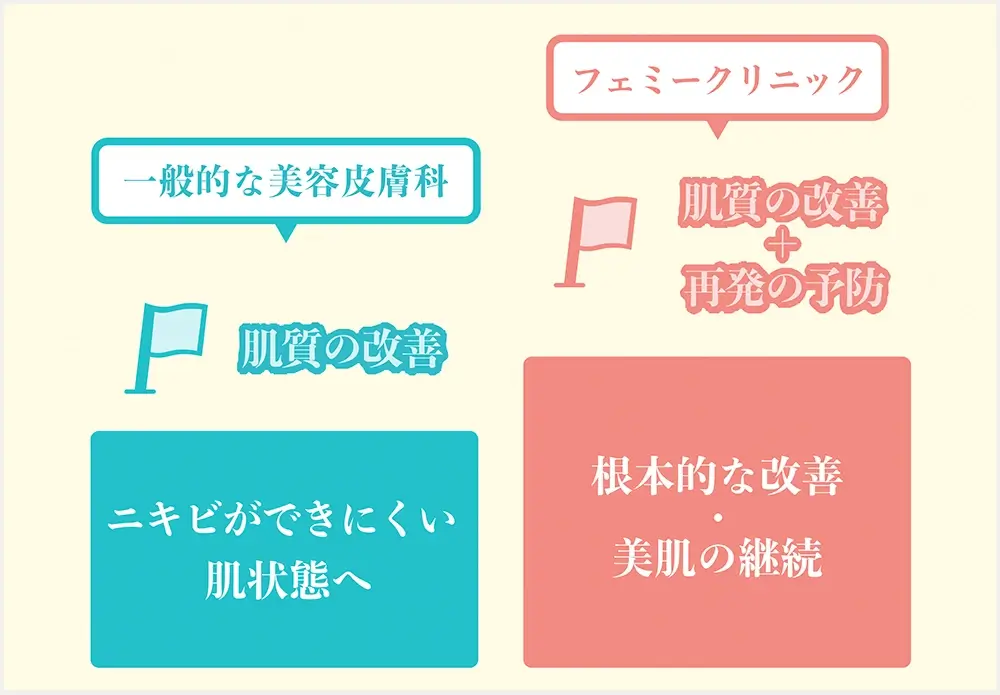 "ニキビができにくいお肌へと肌質を根本改善