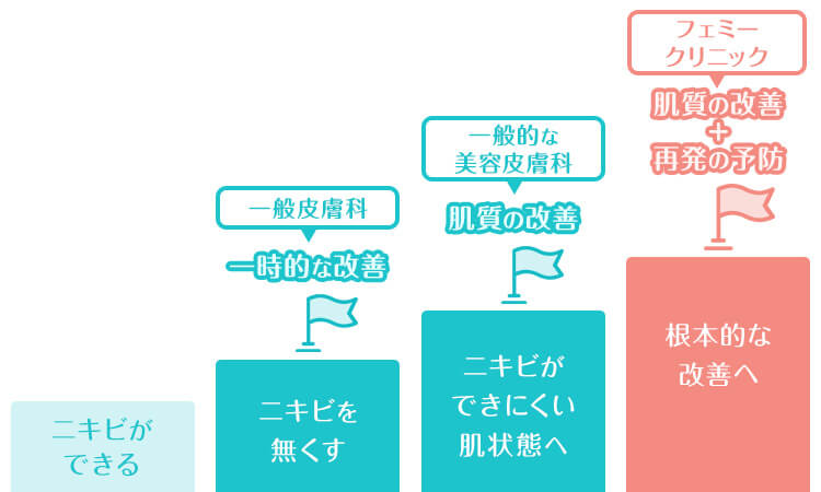 ニキビができにくいお肌へと肌質を根本改善