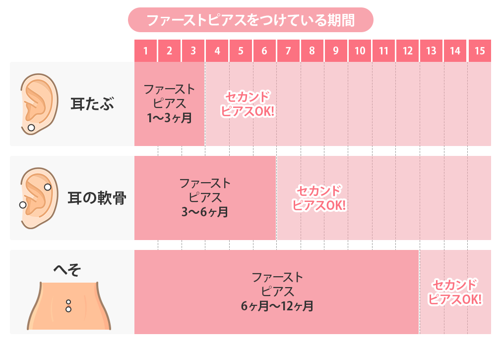 ファーストピアスをつけている期間