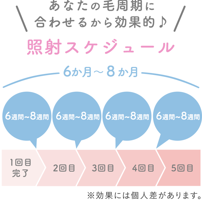 毛周期に合わせた脱毛施術