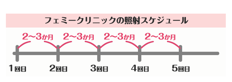 池袋フェミークリニックの毛周期に合わせた施術スケジュール