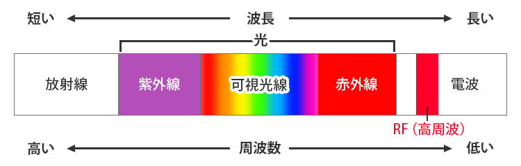 高周波（RF）による熱刺激
