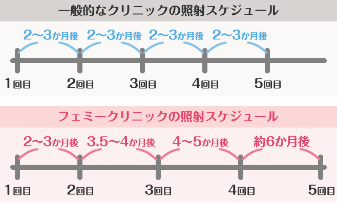 毛周期に合わせた脱毛施術