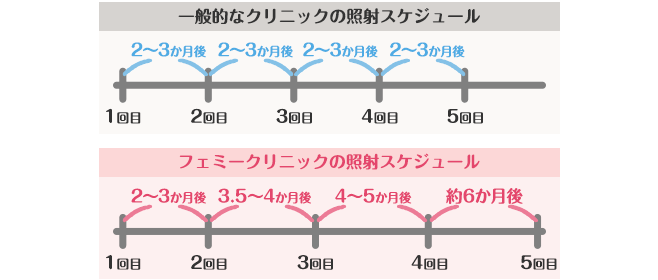 毛周期に合わせた脱毛施術