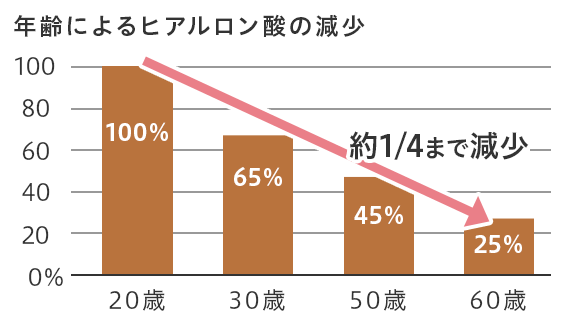 コラーゲン減少イメージ