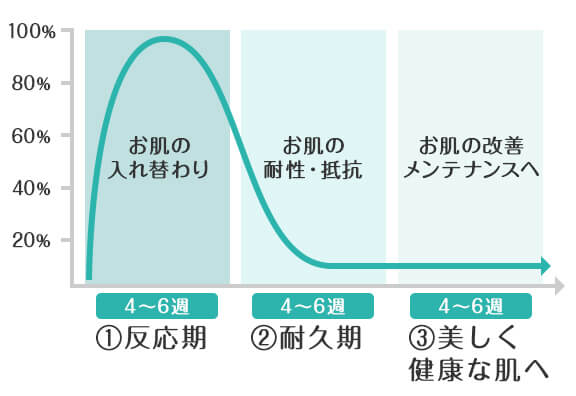 セラピューティック3つの治療プロセス